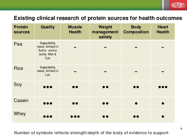 Soybean is a great plant based source of proteins. It is a complete protein as it provides all 9 eseential amino acids required for tissue synthesis. Soy protein is important for Weight loss, better heart health, lowering high Blood pressure, lowering cholesterol levels and more. Read to know more of SOy awareness by DuPont . #soybean #soyprotein #proteinawareness #DuPont #protein #weightloss #healthyfood