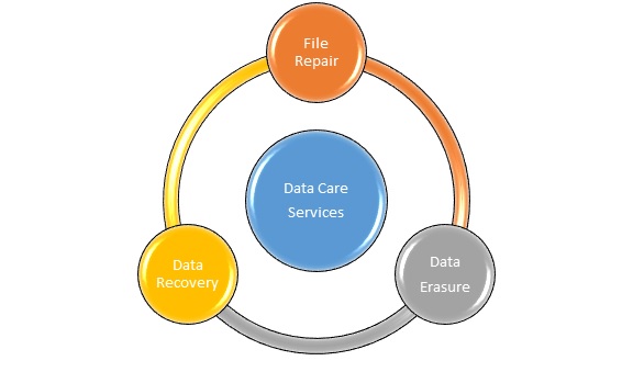 How to recover the lost files and lost data? How to erase all the data before you sell off your device? If you are confused on these, then read further on Data recovery and Data Erasure tools by Stellar, a market leader in Data Care. #stellar #askstellar #dataloss #datacare #data #dataretrieval #datarecovery #datamigration #dataerasure #bitraser