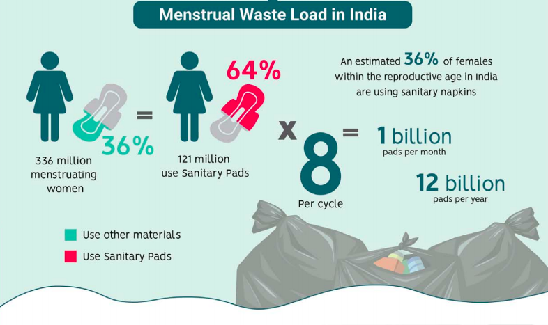 Right practise of Menstrual waste handling. Its time that we stop burdening landfills for years with Plastic Sanitary napkins #menstrualHygieneDay #nomorelimits #menstruation #periods #hygiene 