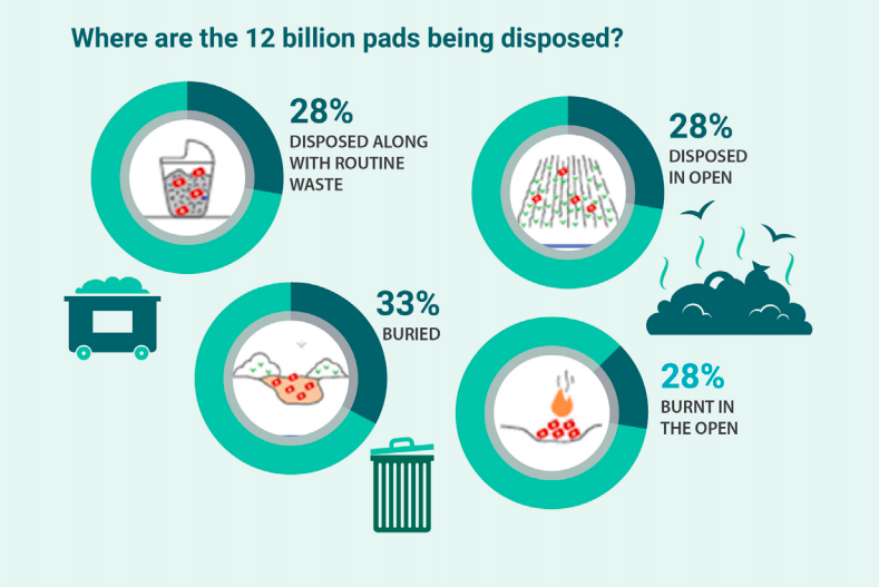 Right practise of Menstrual waste handling. Its time that we stop burdening landfills for years with Plastic Sanitary napkins #menstrualHygieneDay #nomorelimits #menstruation #periods #hygiene #beatplasticpollution