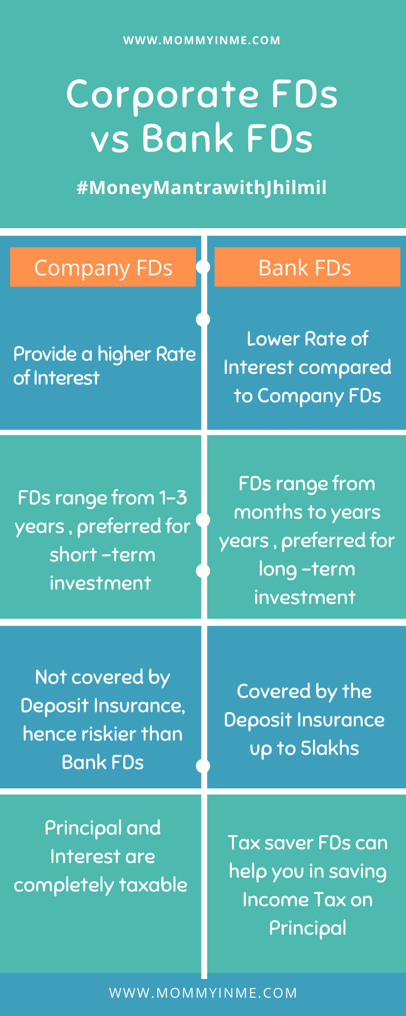 Comparision between Corporate(or Company) FDs vs Bank FDs, which yield more rate of Interest?